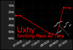 Total Graph of Uxhy