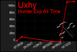 Total Graph of Uxhy