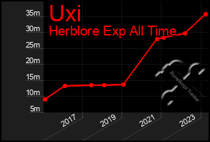 Total Graph of Uxi
