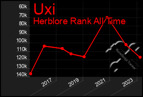 Total Graph of Uxi