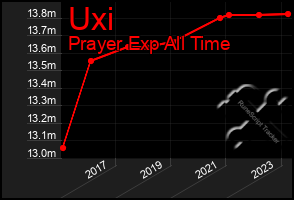 Total Graph of Uxi