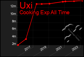 Total Graph of Uxi