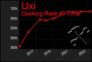 Total Graph of Uxi