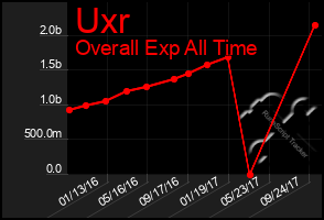 Total Graph of Uxr