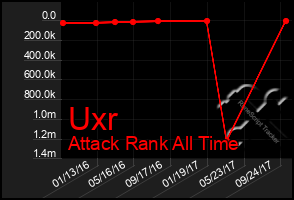 Total Graph of Uxr