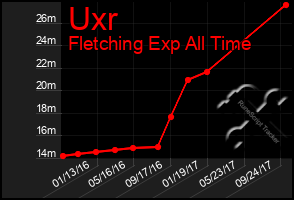 Total Graph of Uxr