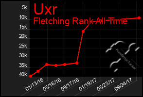 Total Graph of Uxr