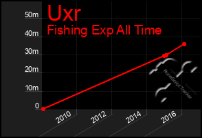 Total Graph of Uxr