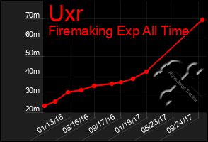 Total Graph of Uxr