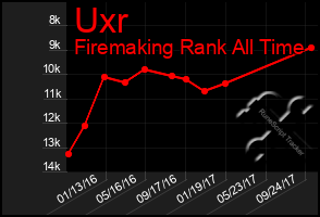 Total Graph of Uxr