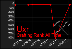 Total Graph of Uxr