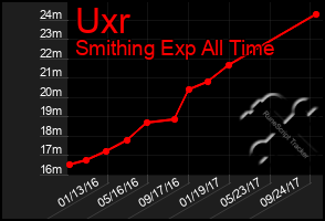 Total Graph of Uxr