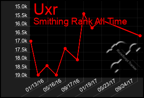 Total Graph of Uxr