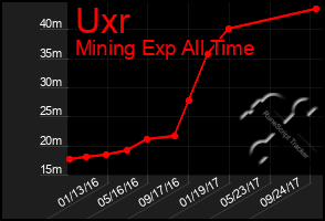 Total Graph of Uxr