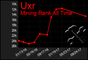 Total Graph of Uxr