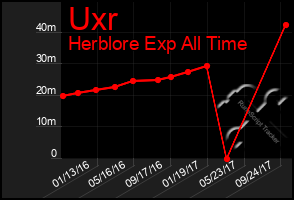 Total Graph of Uxr