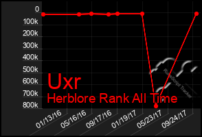 Total Graph of Uxr