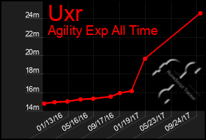 Total Graph of Uxr