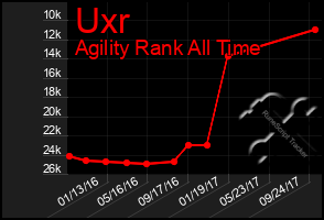 Total Graph of Uxr