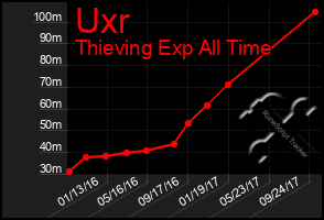 Total Graph of Uxr