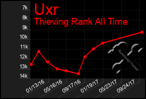 Total Graph of Uxr