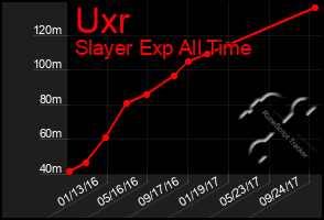 Total Graph of Uxr