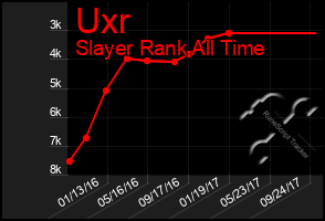 Total Graph of Uxr