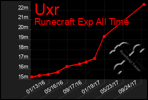 Total Graph of Uxr