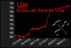 Total Graph of Uxr