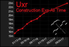 Total Graph of Uxr