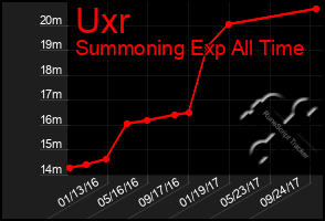 Total Graph of Uxr