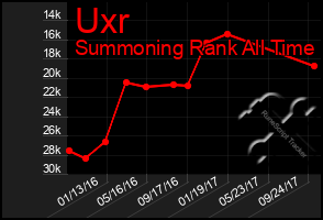 Total Graph of Uxr