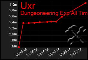 Total Graph of Uxr