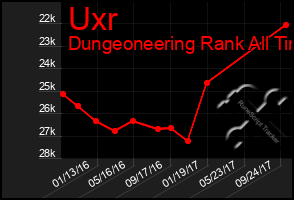 Total Graph of Uxr