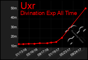 Total Graph of Uxr