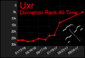 Total Graph of Uxr