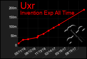 Total Graph of Uxr