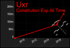 Total Graph of Uxr