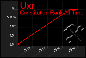 Total Graph of Uxr