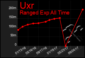 Total Graph of Uxr