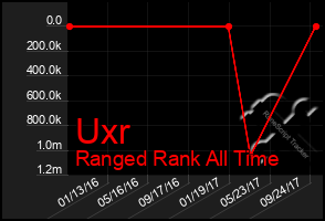 Total Graph of Uxr