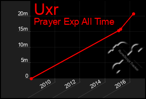 Total Graph of Uxr