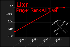 Total Graph of Uxr