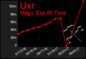 Total Graph of Uxr