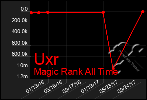 Total Graph of Uxr