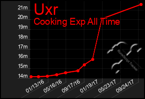 Total Graph of Uxr