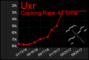 Total Graph of Uxr