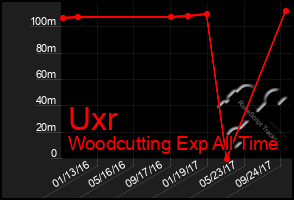 Total Graph of Uxr