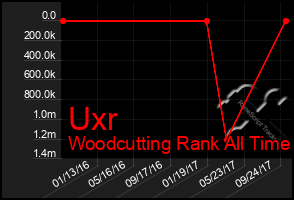 Total Graph of Uxr