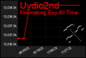 Total Graph of Uydio2nd